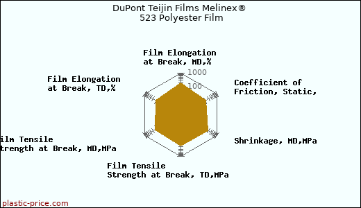 DuPont Teijin Films Melinex® 523 Polyester Film
