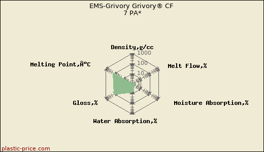 EMS-Grivory Grivory® CF 7 PA*