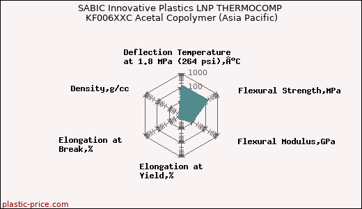 SABIC Innovative Plastics LNP THERMOCOMP KF006XXC Acetal Copolymer (Asia Pacific)
