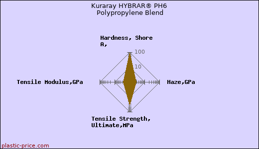 Kuraray HYBRAR® PH6 Polypropylene Blend