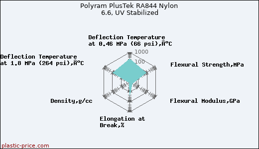 Polyram PlusTek RA844 Nylon 6.6, UV Stabilized
