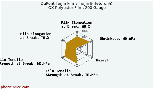 DuPont Teijin Films Teijin® Tetoron® OX Polyester Film, 200 Gauge