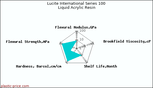 Lucite International Series 100 Liquid Acrylic Resin