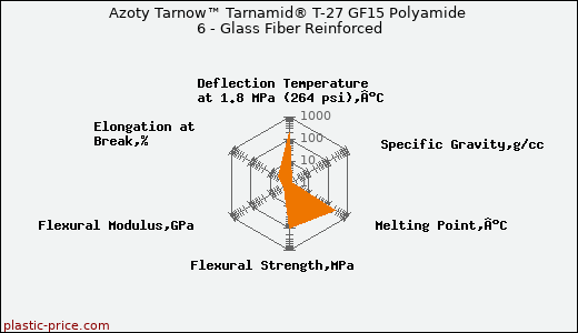 Azoty Tarnow™ Tarnamid® T-27 GF15 Polyamide 6 - Glass Fiber Reinforced