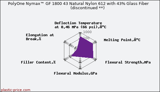 PolyOne Nymax™ GF 1800 43 Natural Nylon 612 with 43% Glass Fiber               (discontinued **)