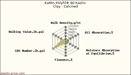 KaMin Polyfil® 80 Kaolin Clay - Calcined