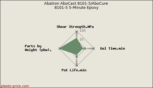 Abatron AboCast 8101-5/AboCure 8101-5 5-Minute Epoxy