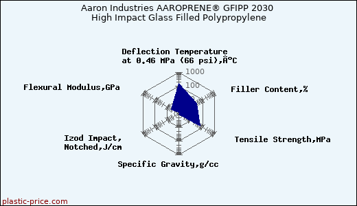 Aaron Industries AAROPRENE® GFIPP 2030 High Impact Glass Filled Polypropylene