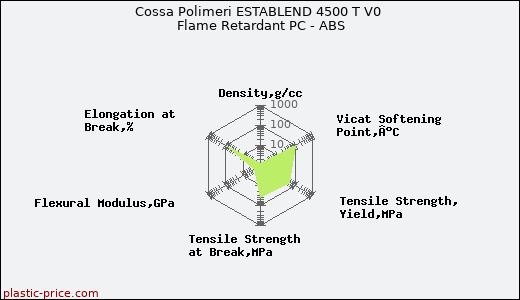Cossa Polimeri ESTABLEND 4500 T V0 Flame Retardant PC - ABS