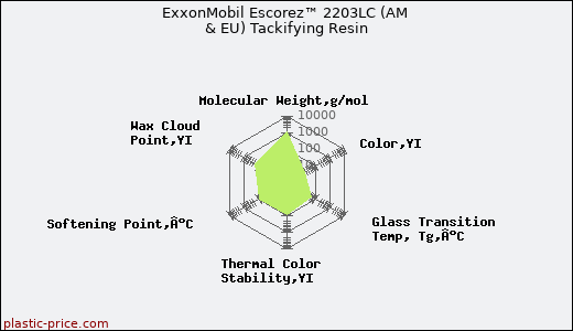 ExxonMobil Escorez™ 2203LC (AM & EU) Tackifying Resin