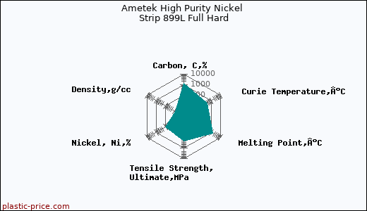 Ametek High Purity Nickel Strip 899L Full Hard