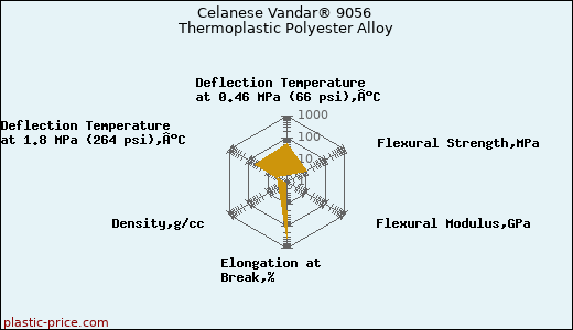 Celanese Vandar® 9056 Thermoplastic Polyester Alloy