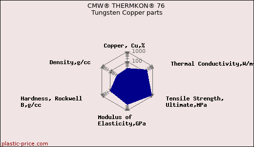 CMW® THERMKON® 76 Tungsten Copper parts