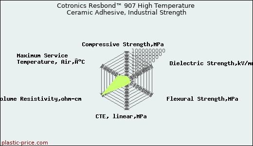 Cotronics Resbond™ 907 High Temperature Ceramic Adhesive, Industrial Strength