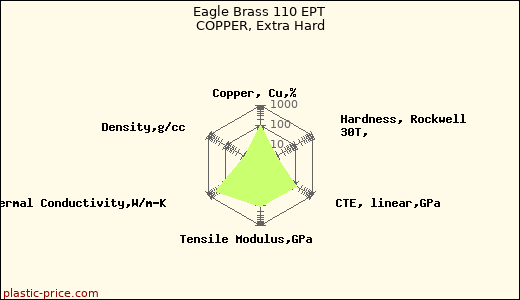 Eagle Brass 110 EPT COPPER, Extra Hard