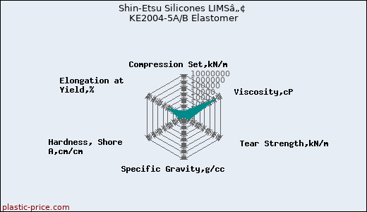 Shin-Etsu Silicones LIMSâ„¢ KE2004-5A/B Elastomer