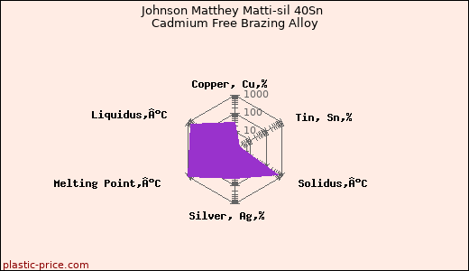 Johnson Matthey Matti-sil 40Sn Cadmium Free Brazing Alloy