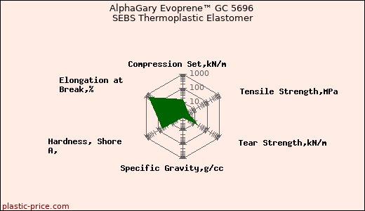 AlphaGary Evoprene™ GC 5696 SEBS Thermoplastic Elastomer