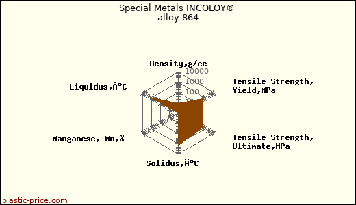 Special Metals INCOLOY® alloy 864