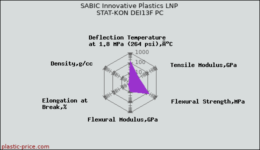 SABIC Innovative Plastics LNP STAT-KON DEI13F PC