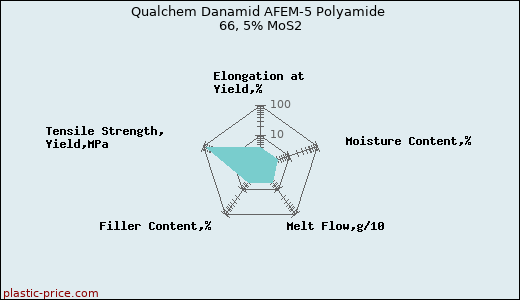 Qualchem Danamid AFEM-5 Polyamide 66, 5% MoS2