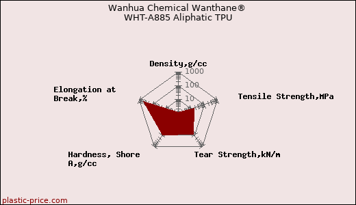 Wanhua Chemical Wanthane® WHT-A885 Aliphatic TPU