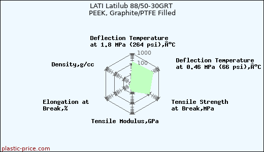 LATI Latilub 88/50-30GRT PEEK, Graphite/PTFE Filled