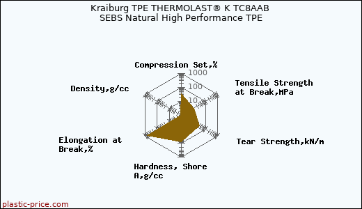 Kraiburg TPE THERMOLAST® K TC8AAB SEBS Natural High Performance TPE