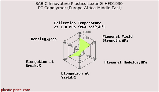 SABIC Innovative Plastics Lexan® HFD1930 PC Copolymer (Europe-Africa-Middle East)