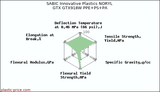 SABIC Innovative Plastics NORYL GTX GTX918W PPE+PS+PA