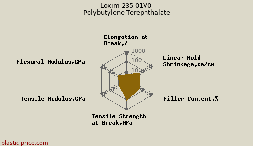 Loxim 235 01V0 Polybutylene Terephthalate