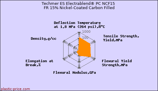 Techmer ES Electrablend® PC NCF15 FR 15% Nickel-Coated Carbon Filled