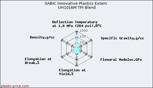 SABIC Innovative Plastics Extem UH1016M TPI Blend