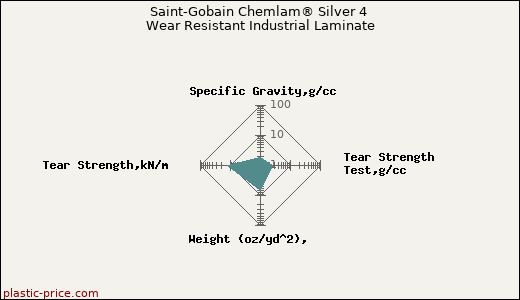 Saint-Gobain Chemlam® Silver 4 Wear Resistant Industrial Laminate