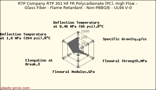 RTP Company RTP 301 HF FR Polycarbonate (PC), High Flow - Glass Fiber - Flame Retardant - Non-PBBO/E - UL94 V-0
