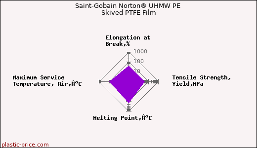 Saint-Gobain Norton® UHMW PE Skived PTFE Film