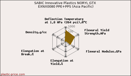 SABIC Innovative Plastics NORYL GTX EXNX0080 PPE+PPS (Asia Pacific)