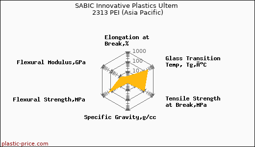 SABIC Innovative Plastics Ultem 2313 PEI (Asia Pacific)