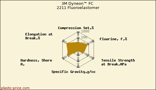 3M Dyneon™ FC 2211 Fluoroelastomer