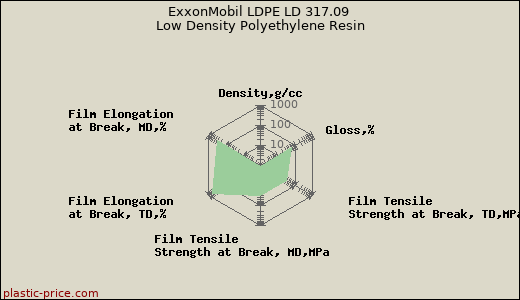 ExxonMobil LDPE LD 317.09 Low Density Polyethylene Resin