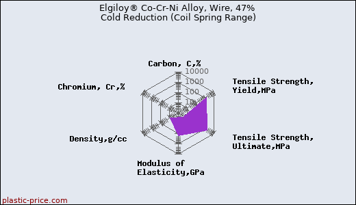 Elgiloy® Co-Cr-Ni Alloy, Wire, 47% Cold Reduction (Coil Spring Range)
