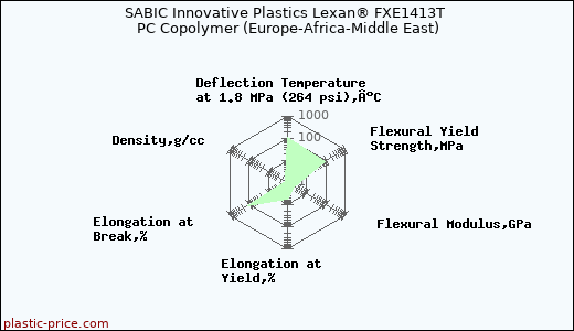 SABIC Innovative Plastics Lexan® FXE1413T PC Copolymer (Europe-Africa-Middle East)