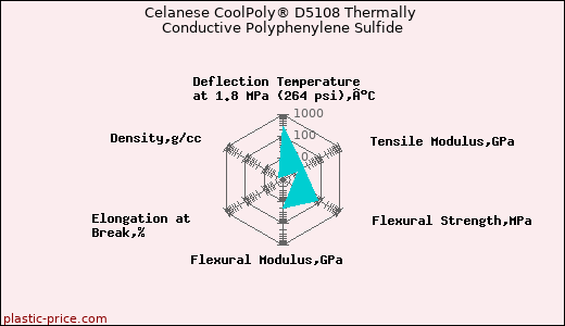 Celanese CoolPoly® D5108 Thermally Conductive Polyphenylene Sulfide