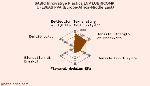 SABIC Innovative Plastics LNP LUBRICOMP UFL36AS PPA (Europe-Africa-Middle East)
