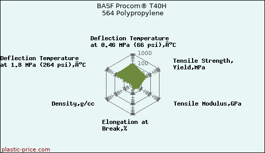BASF Procom® T40H 564 Polypropylene
