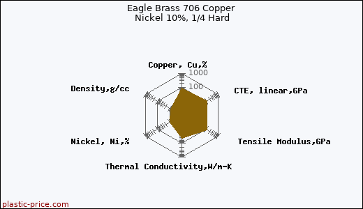 Eagle Brass 706 Copper Nickel 10%, 1/4 Hard