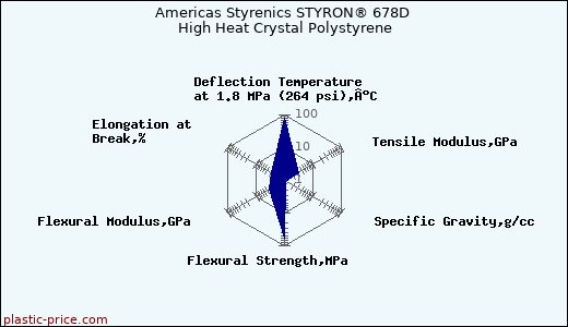 Americas Styrenics STYRON® 678D High Heat Crystal Polystyrene