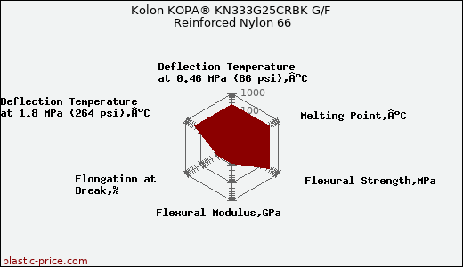 Kolon KOPA® KN333G25CRBK G/F Reinforced Nylon 66