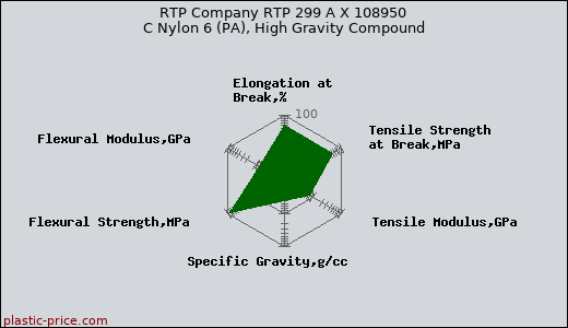 RTP Company RTP 299 A X 108950 C Nylon 6 (PA), High Gravity Compound