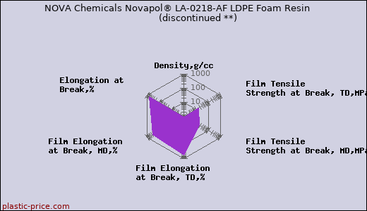 NOVA Chemicals Novapol® LA-0218-AF LDPE Foam Resin               (discontinued **)